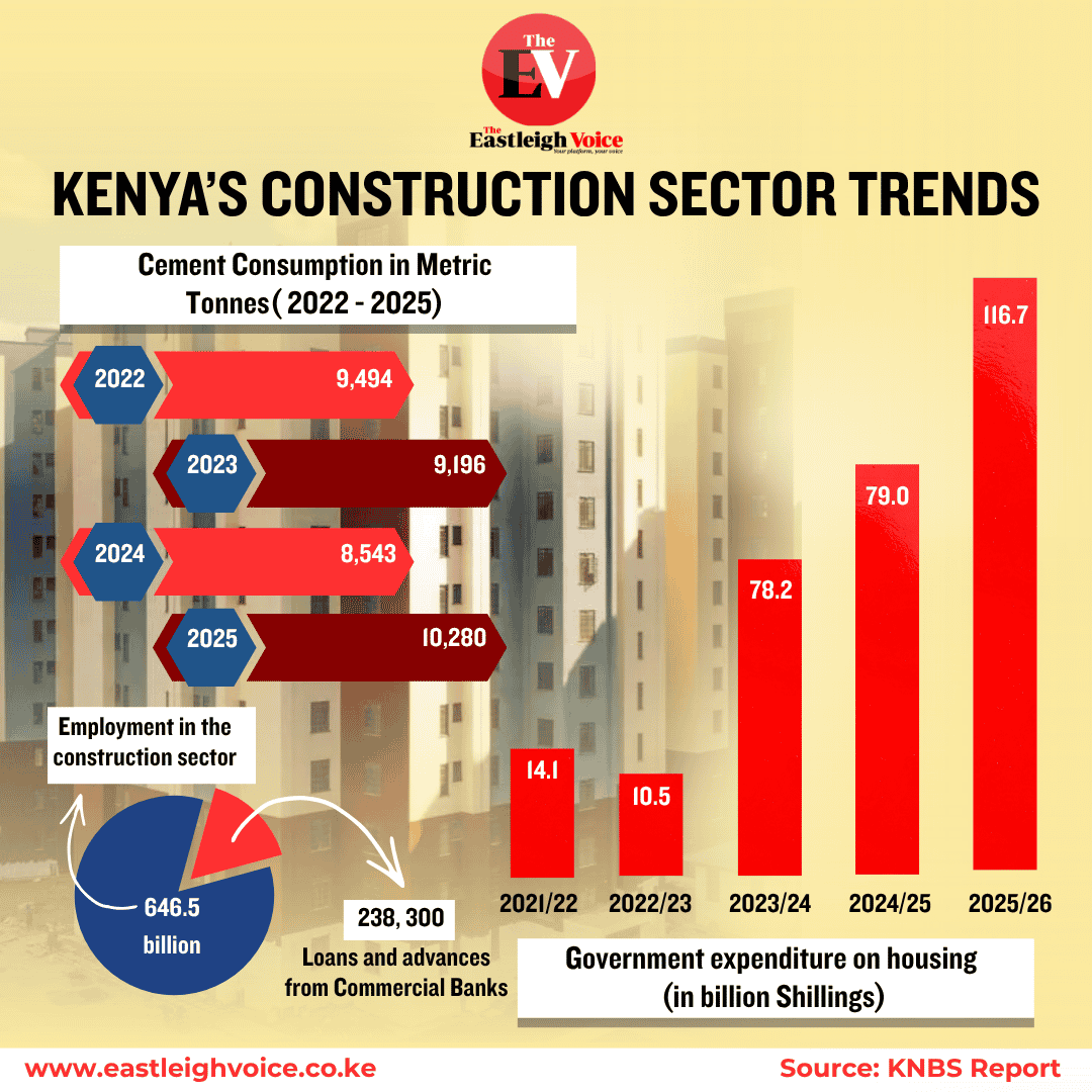 Construction sector sees cement demand dip in 2024, rebound in 2025