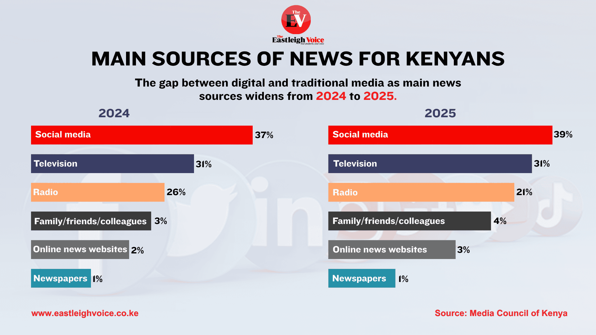 Main sources of news for Kenyans