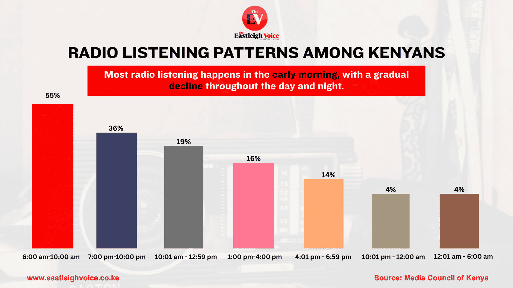 Radio listening patterns among Kenyans
