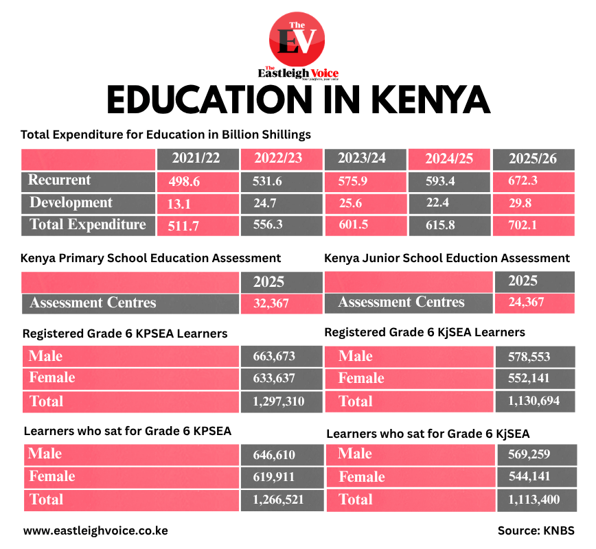 Education budget rises to Sh702.1 billion; KPSEA, KJSEA enrollment peaks