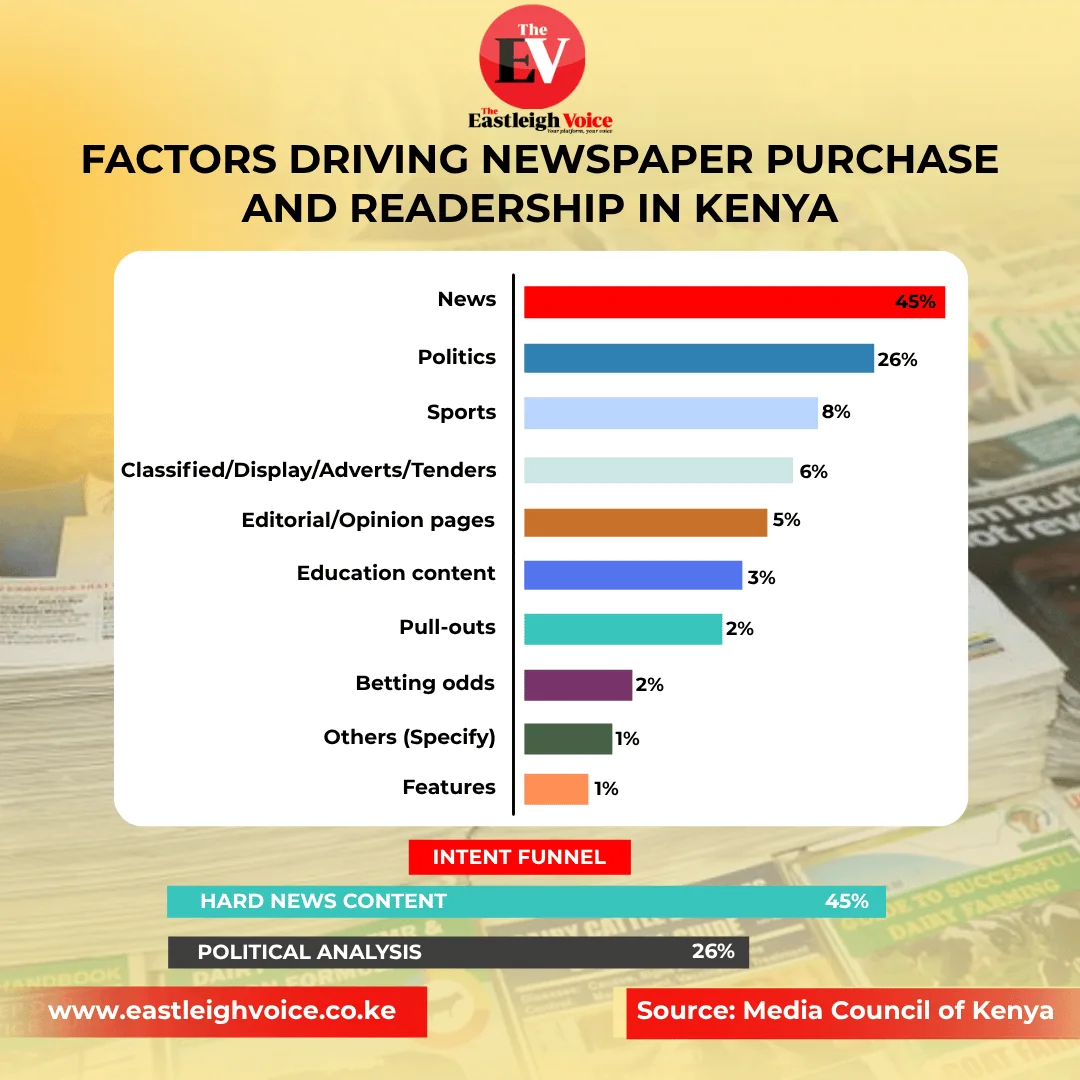 Factors driving newspaper purchase and readership in Kenya