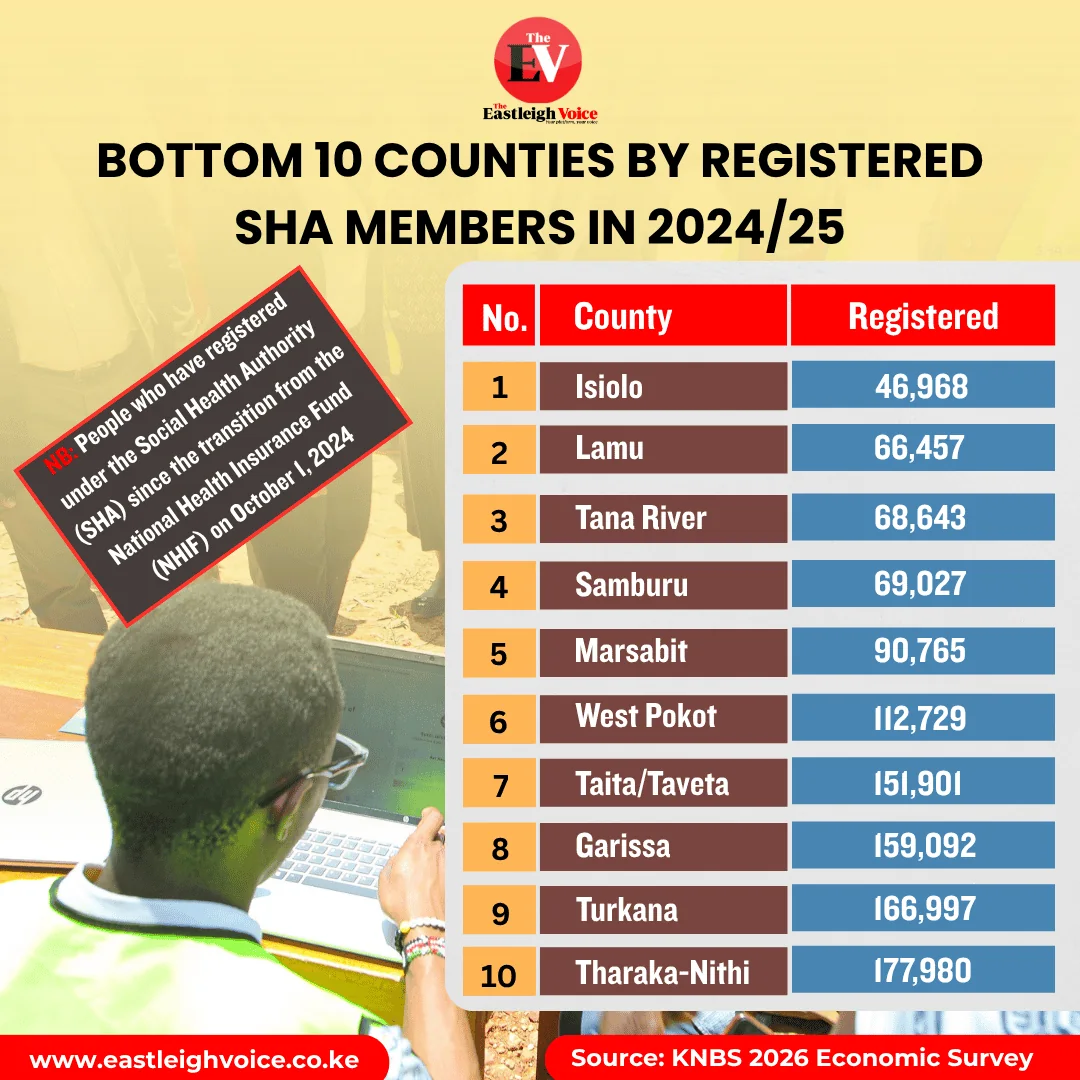 Bottom 10 counties by registered SHA members in 2024/25
