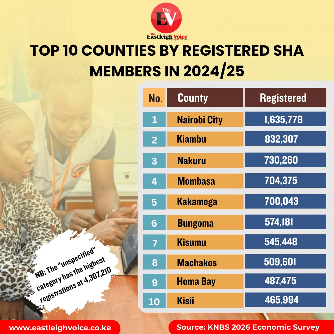 Top 10 counties by registered SHA members in 2024/25