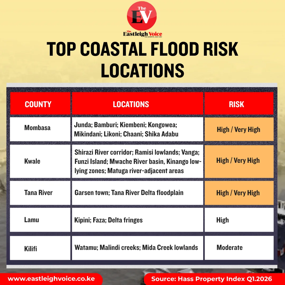 Mombasa, Kwale among Kenya’s highest coastal flood risk areas