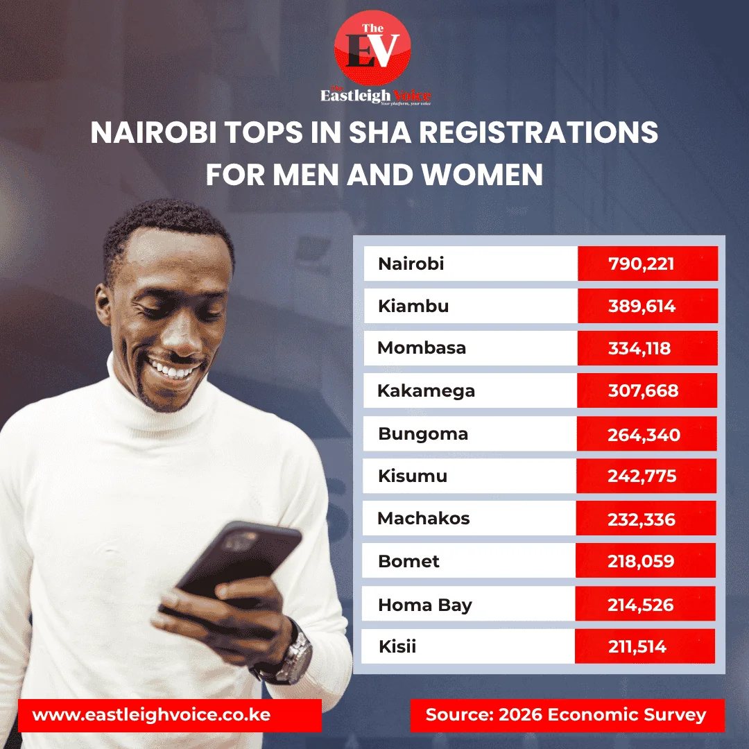 Nairobi tops in SHA registrations for men and women