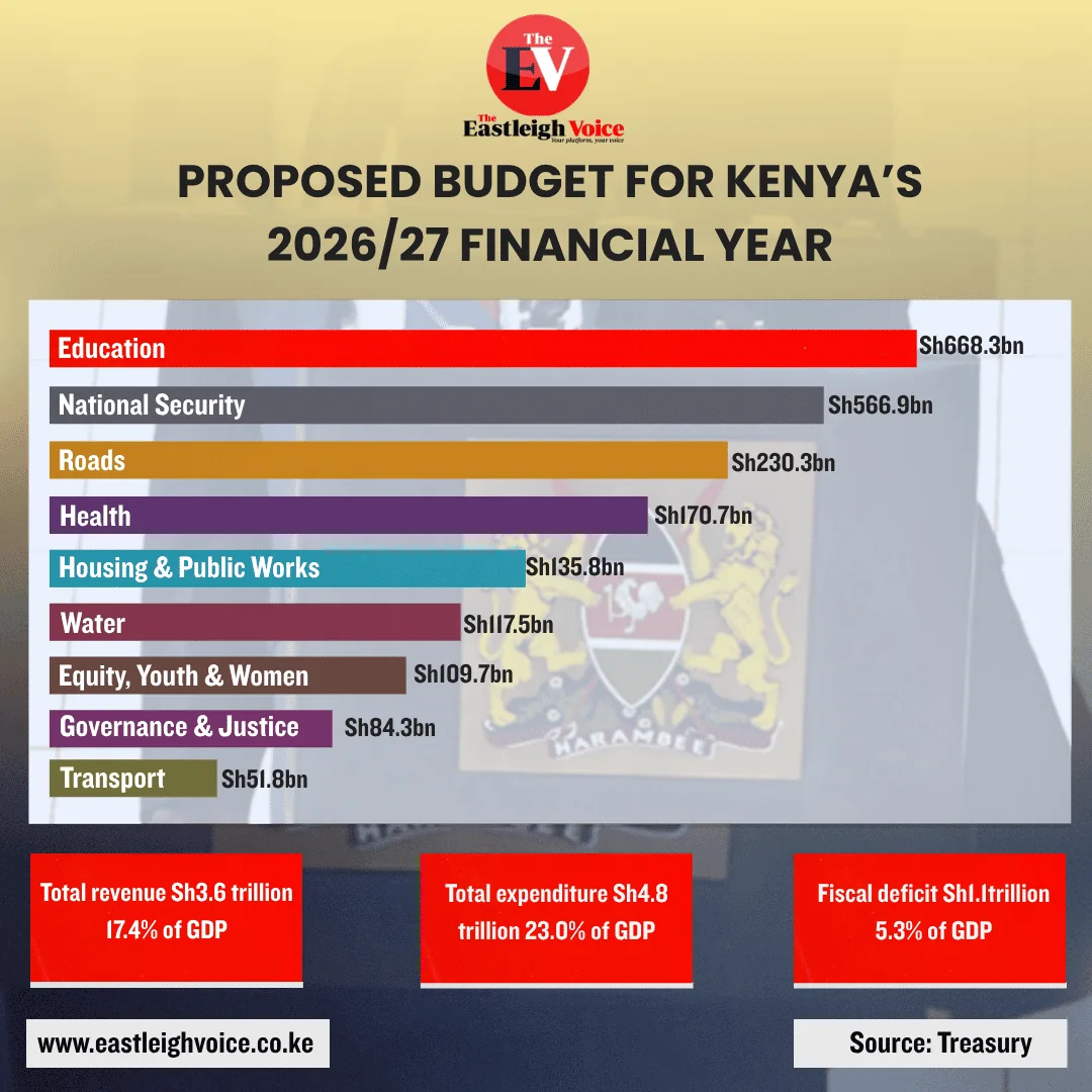 Proposed budget for Kenya’s 2026/27 financial year