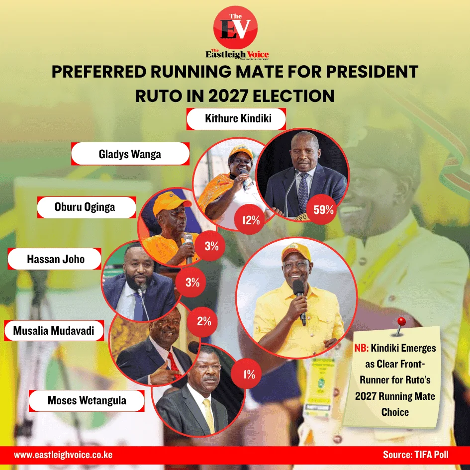 Preferred running mate for President Ruto in 2027 election