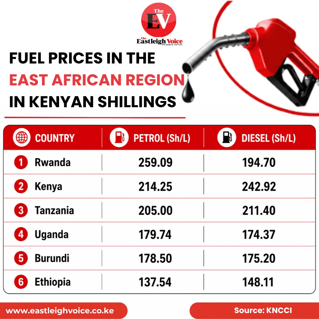 Fuel prices in the East African region in Kenyan shillings