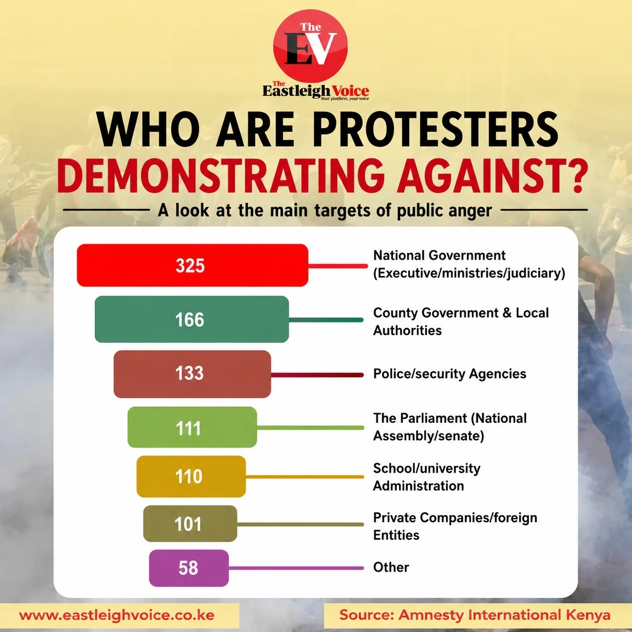 Public anger spikes at national government over governance failures