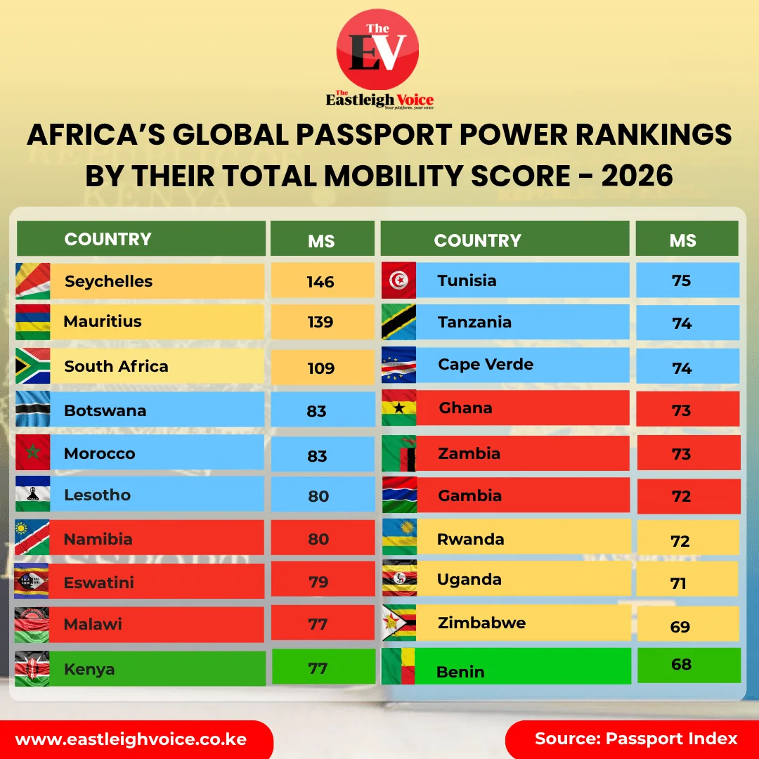 Africa’s global passport power rankings by their total mobility score - 2026
