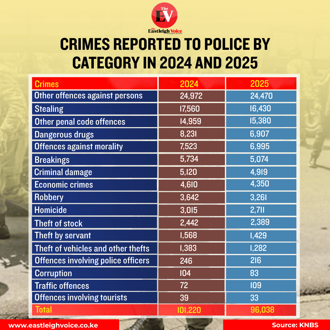 Crimes reported to police by category in 2024 and 2025