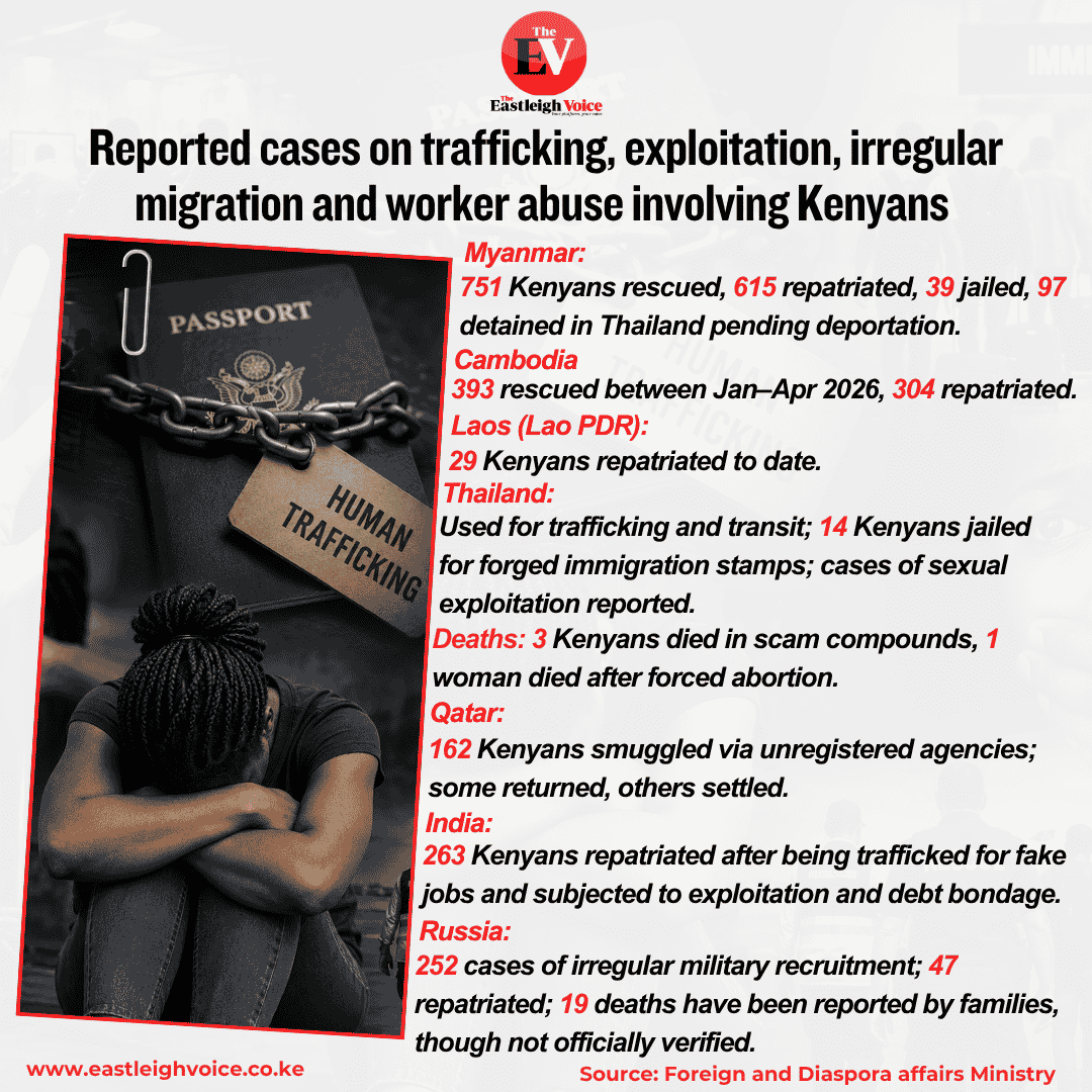 Reported cases on trafficking, exploitation, irregular migration and worker abuse involving Kenyans