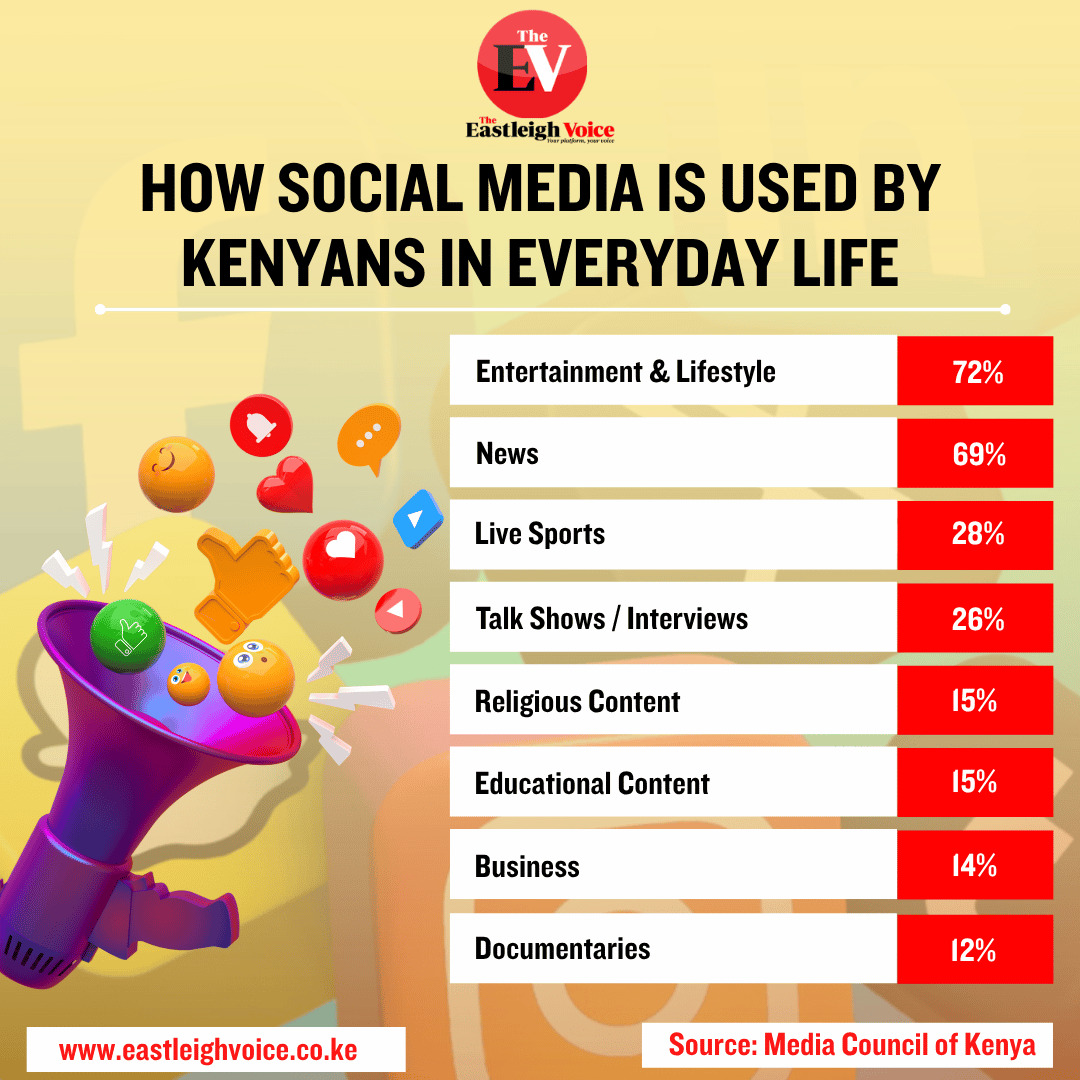 How social media is used by Kenyans in everyday life