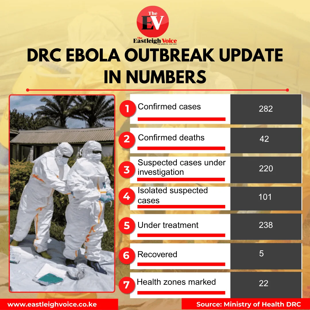Ebola outbreak in DRC: 282 cases, 42 dead, 220 suspected
