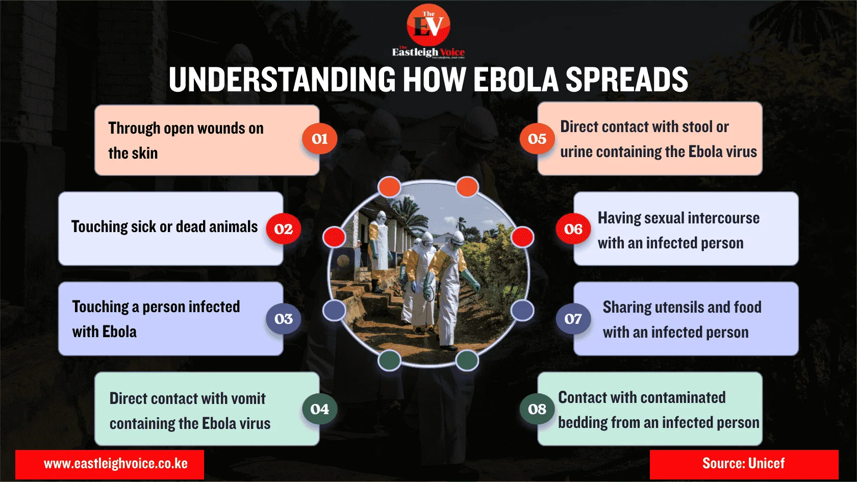 Understanding how Ebola spreads