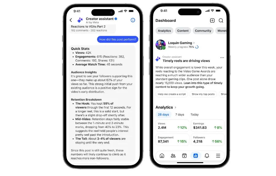 Meta launches AI Creator Assistant to boost performance on Facebook, Instagram