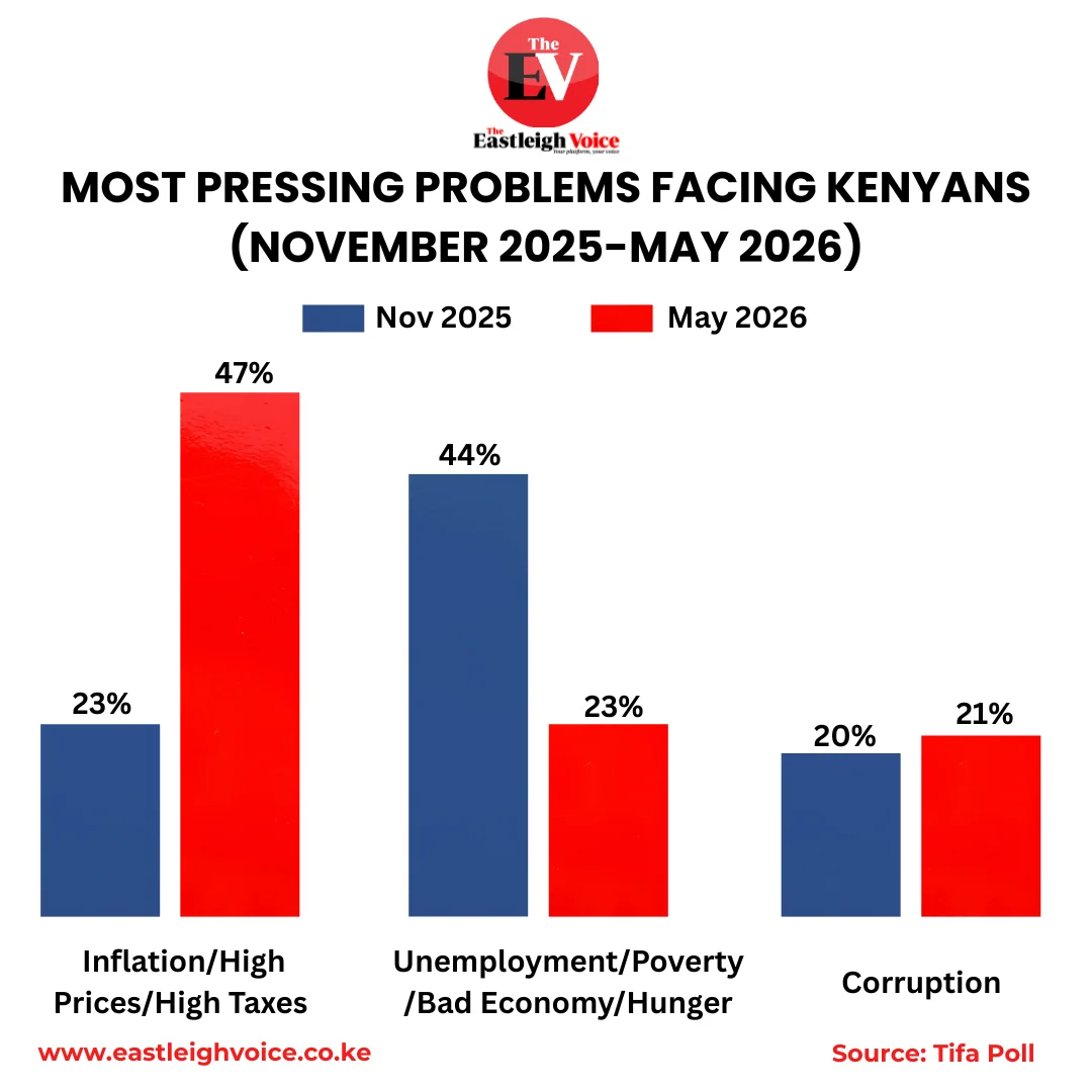 TIFA survey: Inflation, tax pressure most pressing problems facing Kenyans