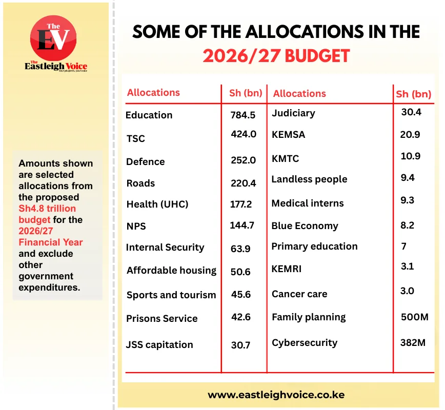Selected allocations in the 2026/27 budget
