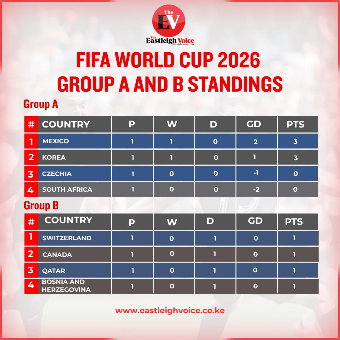 FIFA World Cup 2026 Group A and B standings