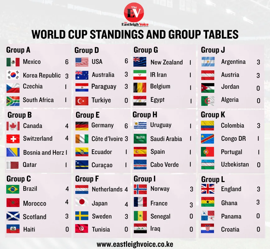 Road to the World Cup takes shape: Big teams dominate early standings