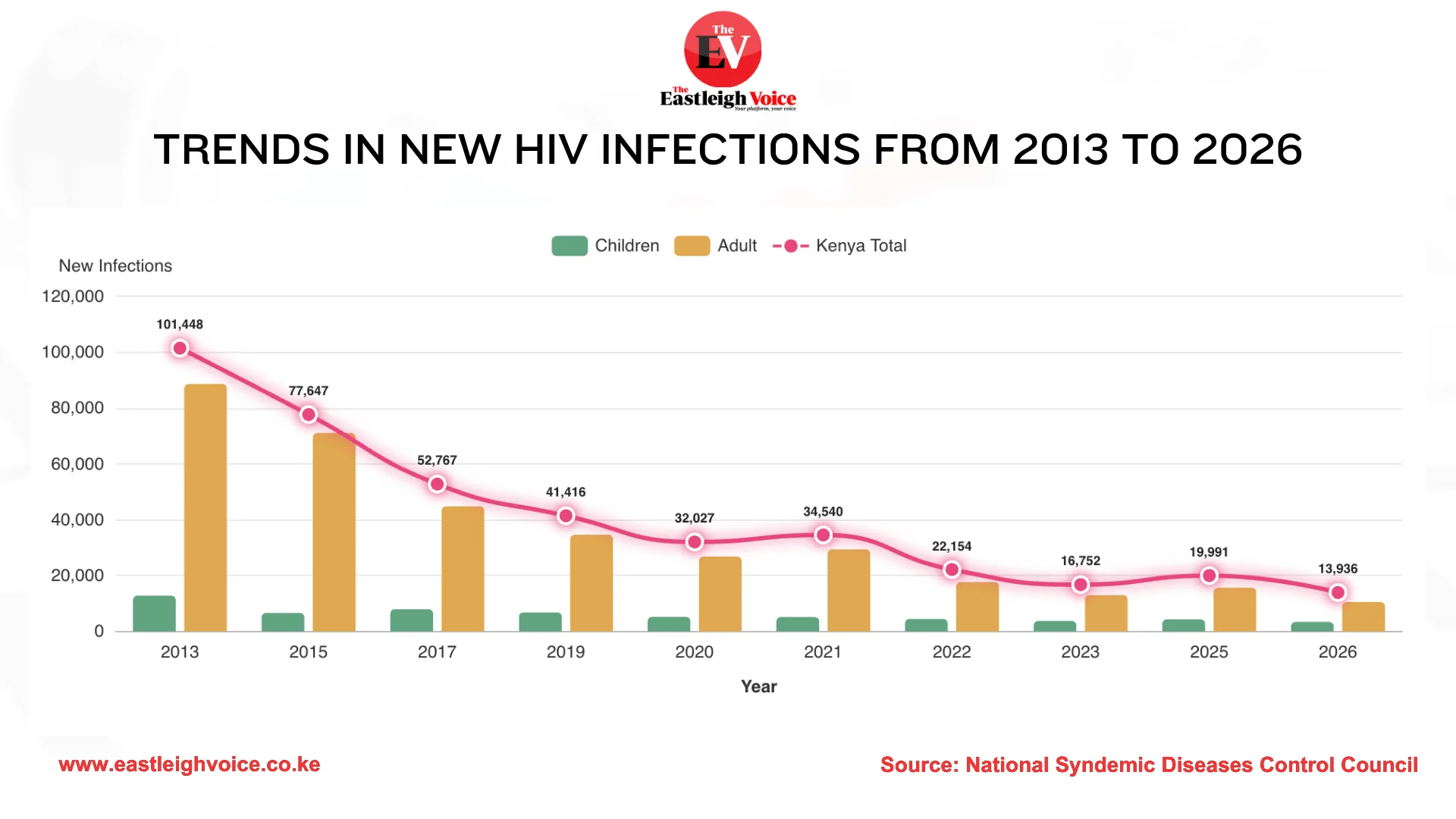 New HIV infections in Kenya drop 86 per cent to historic low