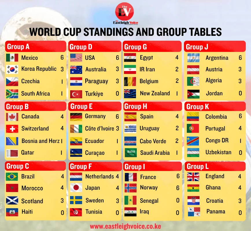 2026 FIFA World Cup group standings