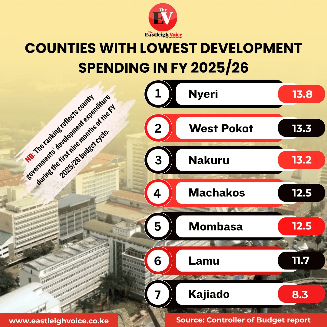 Counties with the lowest development spending in FY 2025/26