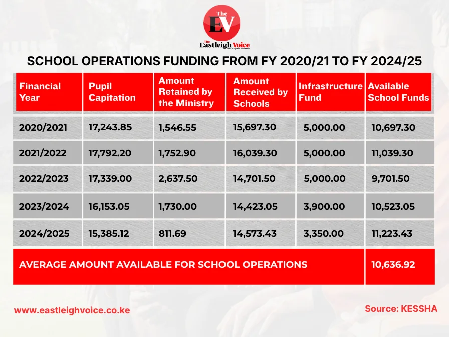 School operations funding from FY 2020/21 to FY 2024/25