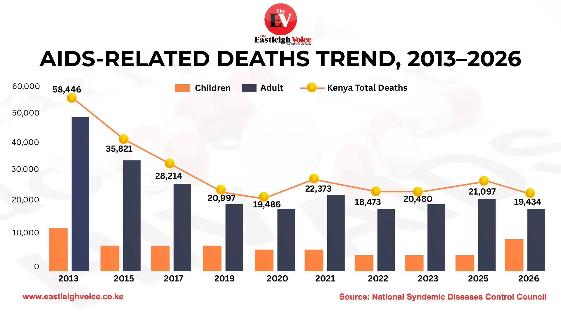 Kenya's AIDS-related deaths drop by 67 per cent in 13 years