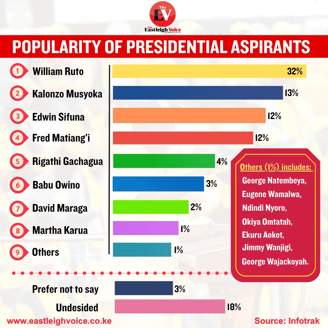 Popularity of presidential aspirants
