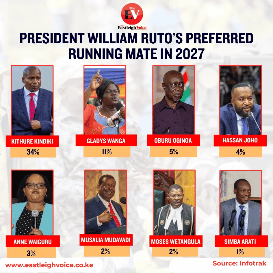 President William Ruto’s preferred running mate in 2027
