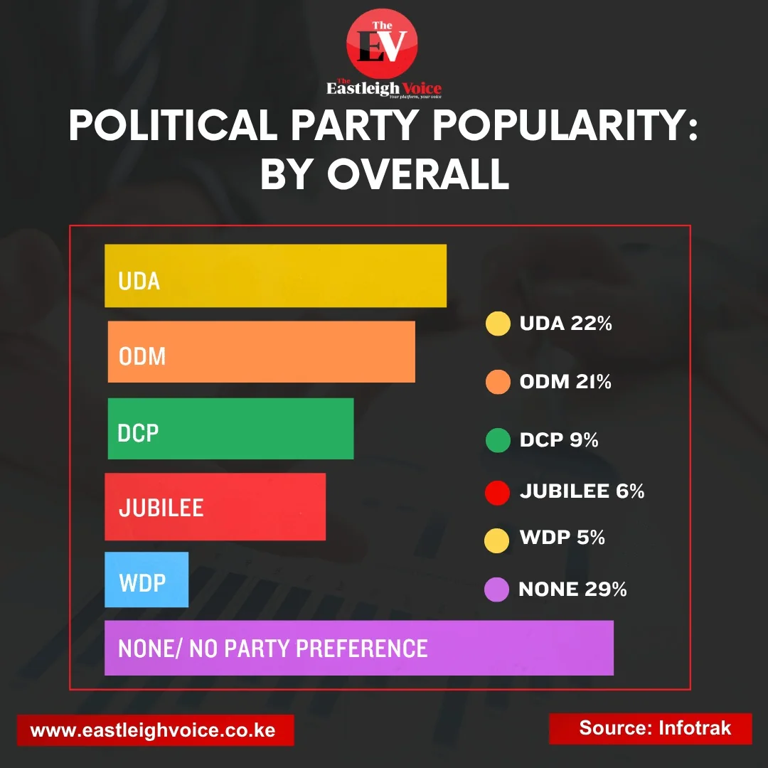 Infotrak poll shows voter loyalty still up for grabs before 2027