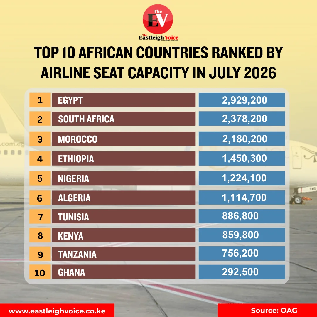 Top 10 African countries ranked by airline seat capacity in July 2026