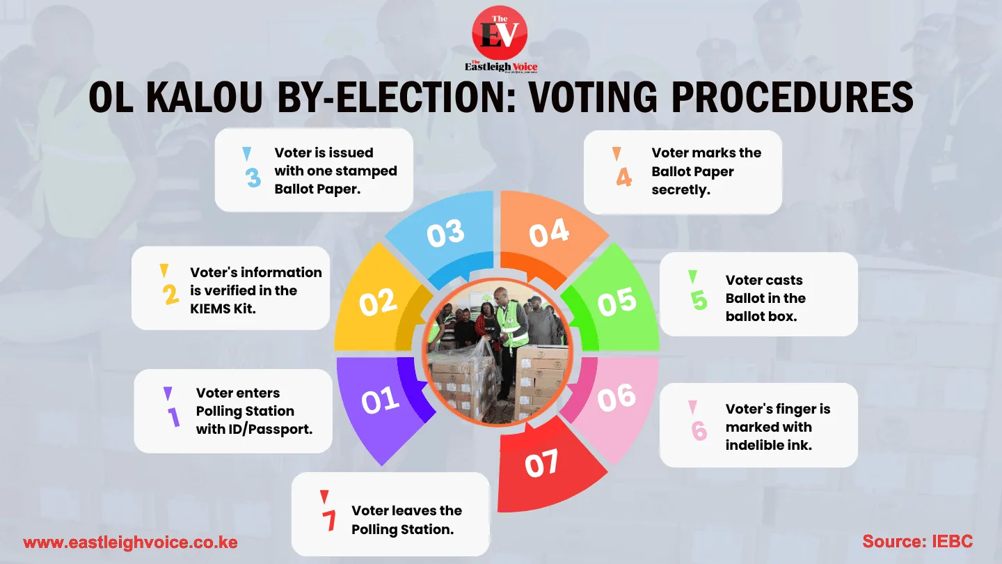 IEBC outlines voting process ahead of Ol Kalou by-election
