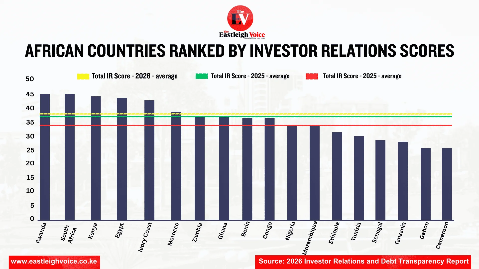Top African countries by investor relations scores