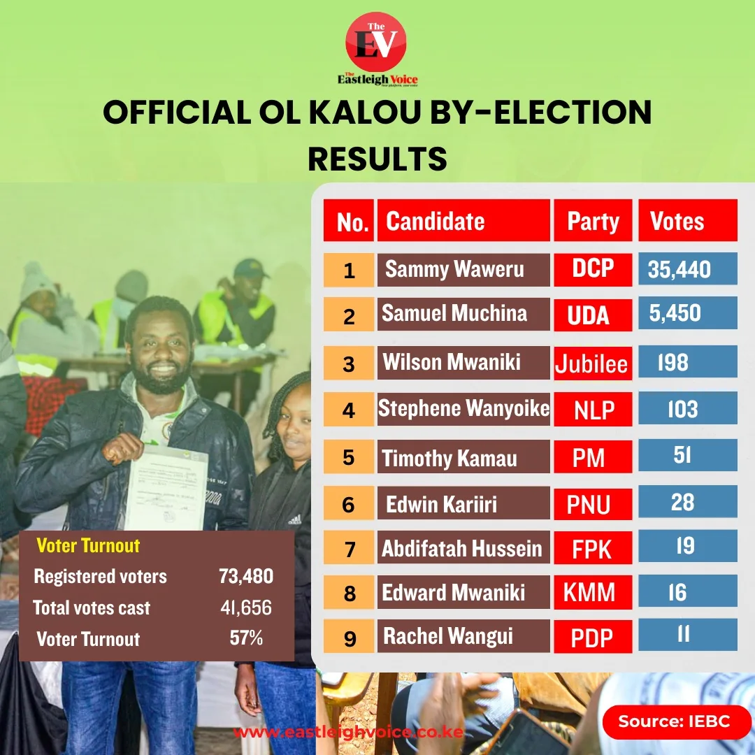 Ol Kalou parliamentary by‑election results