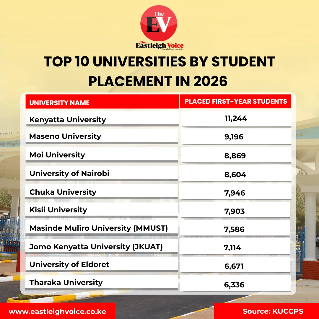 Top 10 universities by student placement in 2026