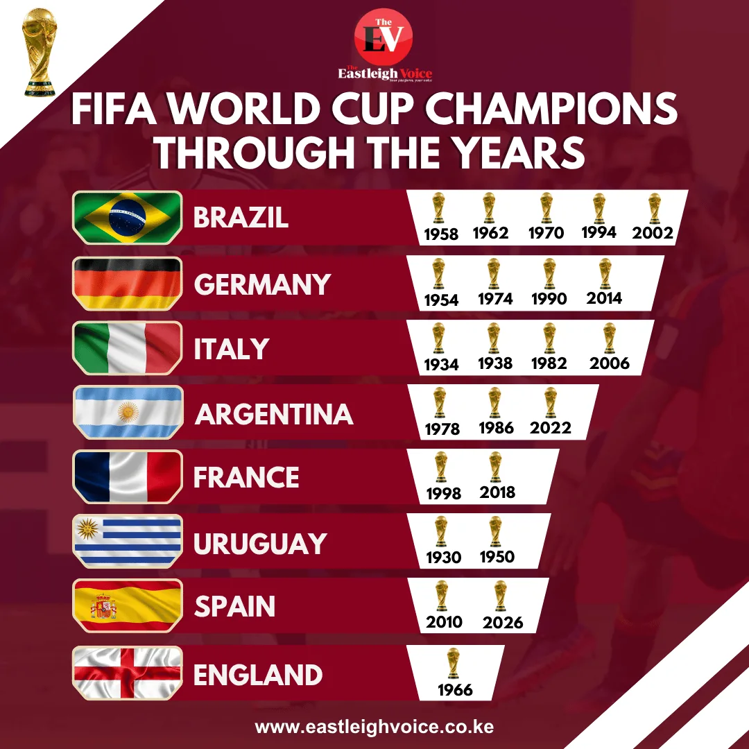 FIFA World Cup champions through the years