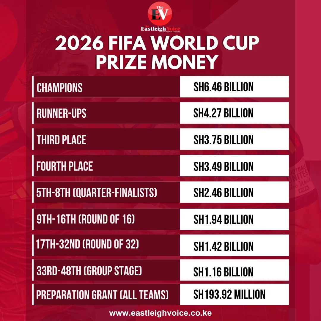 Inside the record Sh112 billion 2026 FIFA World Cup prize pot