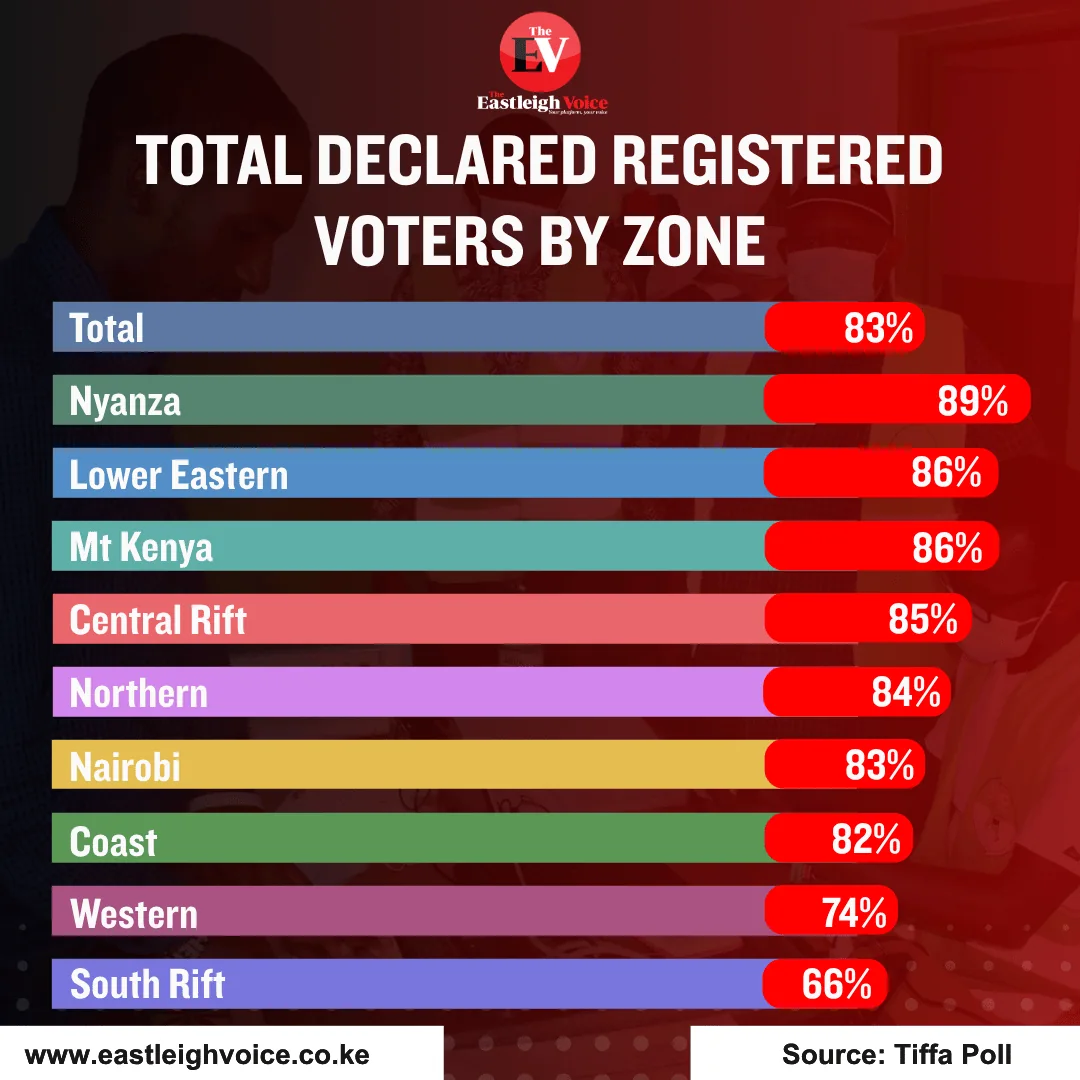 Tifa poll maps Kenya’s voter registration ahead of 2027 election